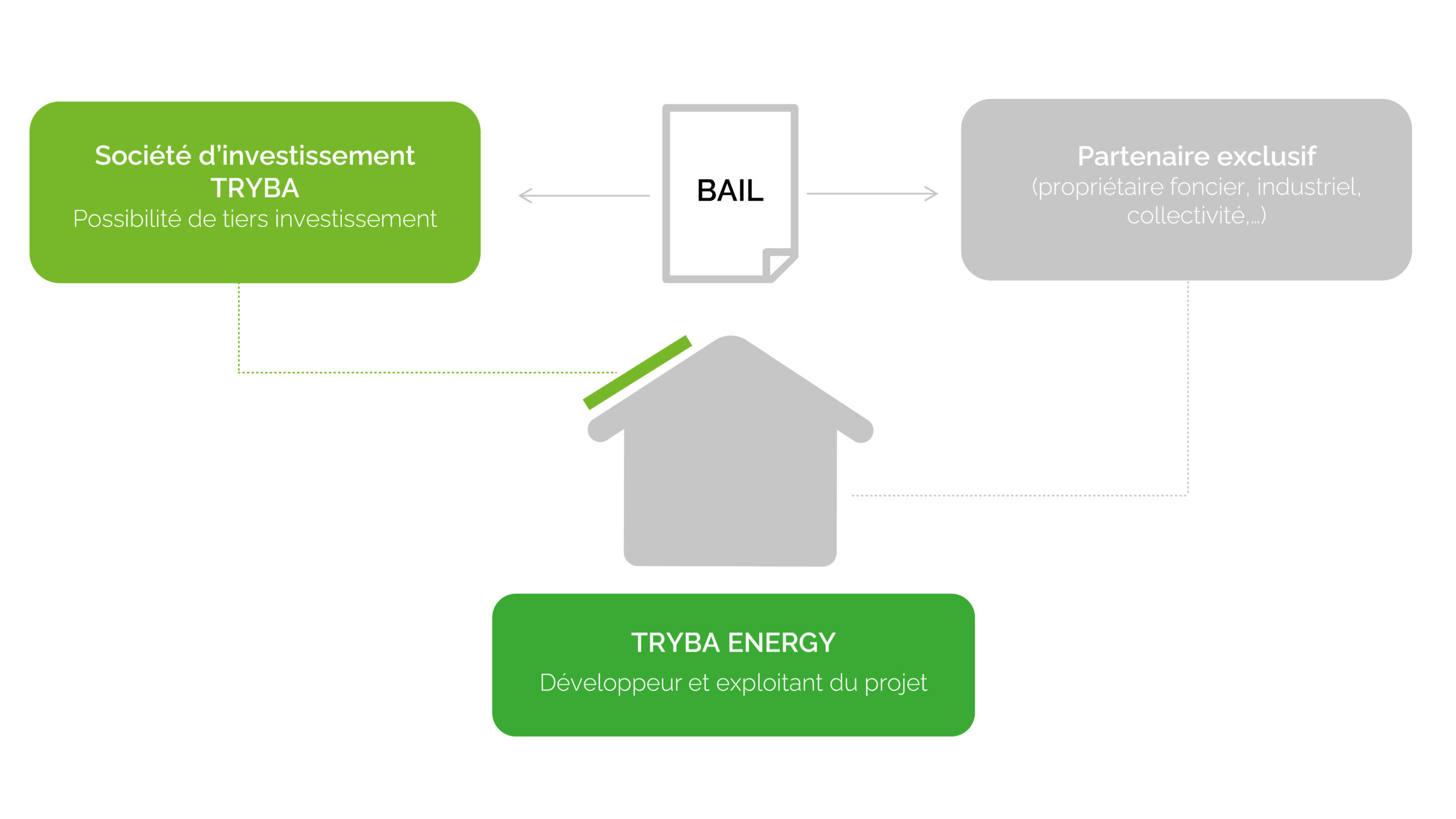 Modèle tiers investisseur Tryba Energy